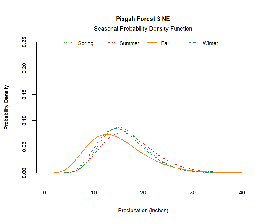 graphic showing the probability density function of precipitation for each season at the station