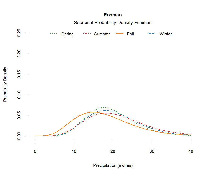 graphic showing the probability density function of precipitation for each season at the station