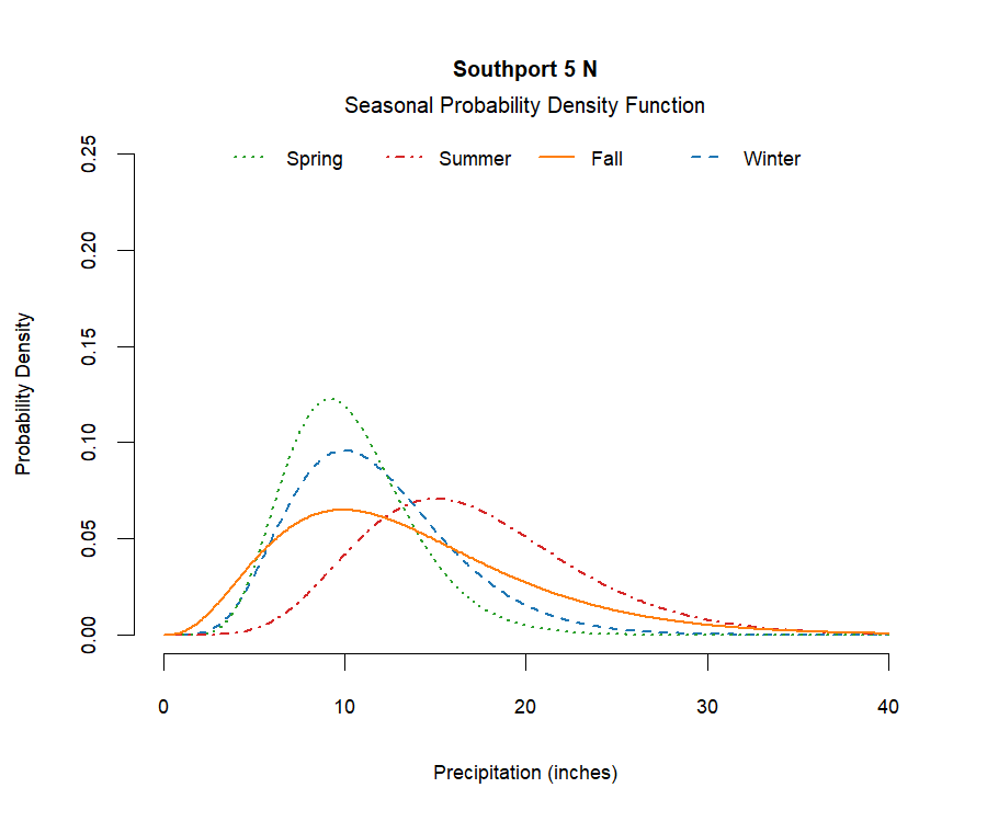 graphic showing the probability density function of precipitation for each season at the station