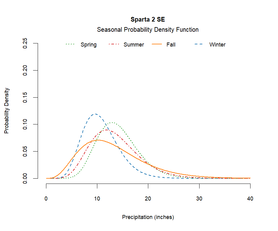 graphic showing the probability density function of precipitation for each season at the station