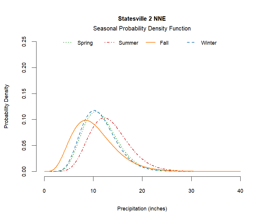 graphic showing the probability density function of precipitation for each season at the station