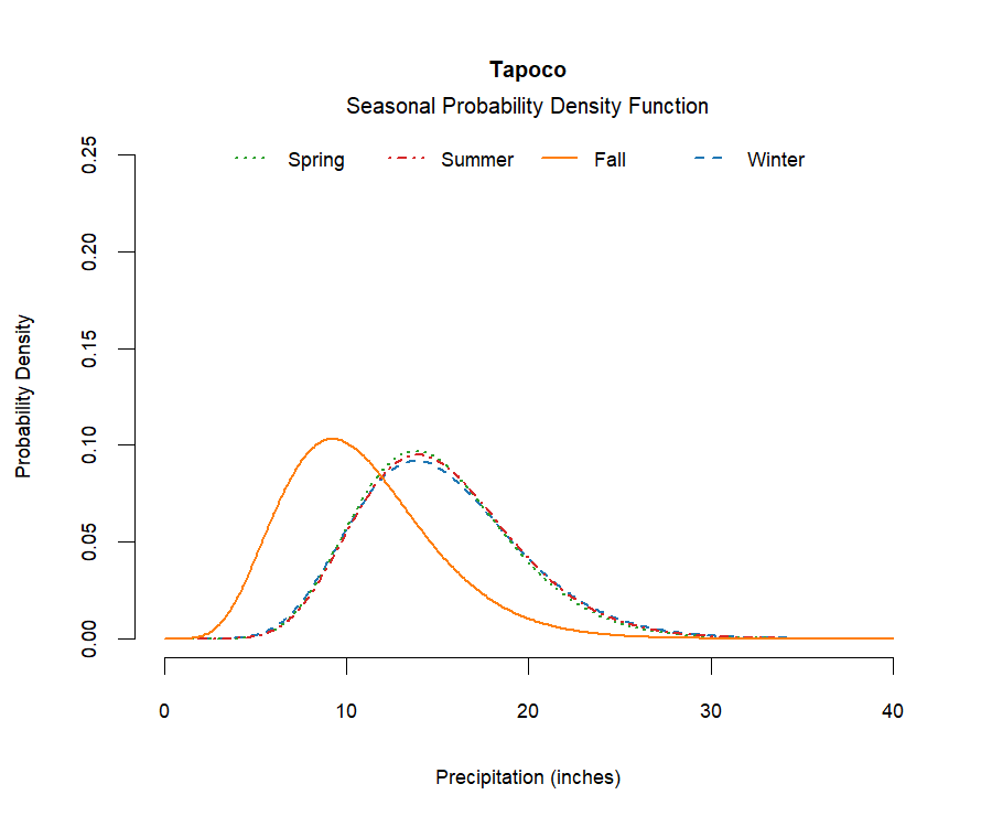 graphic showing the probability density function of precipitation for each season at the station