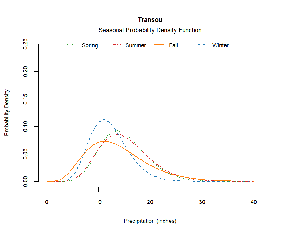 graphic showing the probability density function of precipitation for each season at the station