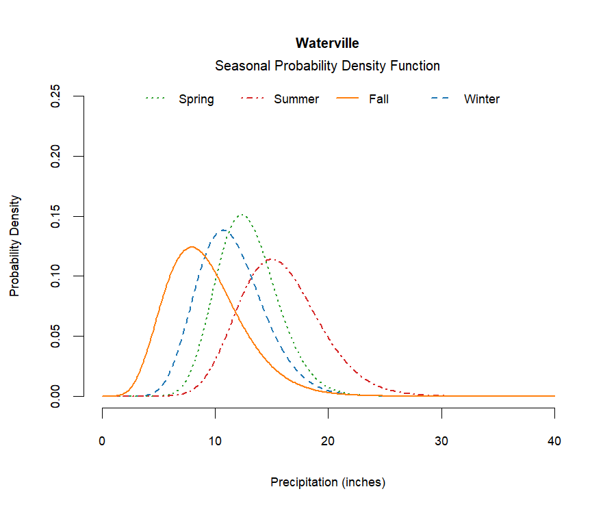 graphic showing the probability density function of precipitation for each season at the station