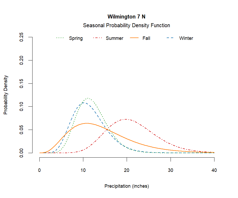 graphic showing the probability density function of precipitation for each season at the station