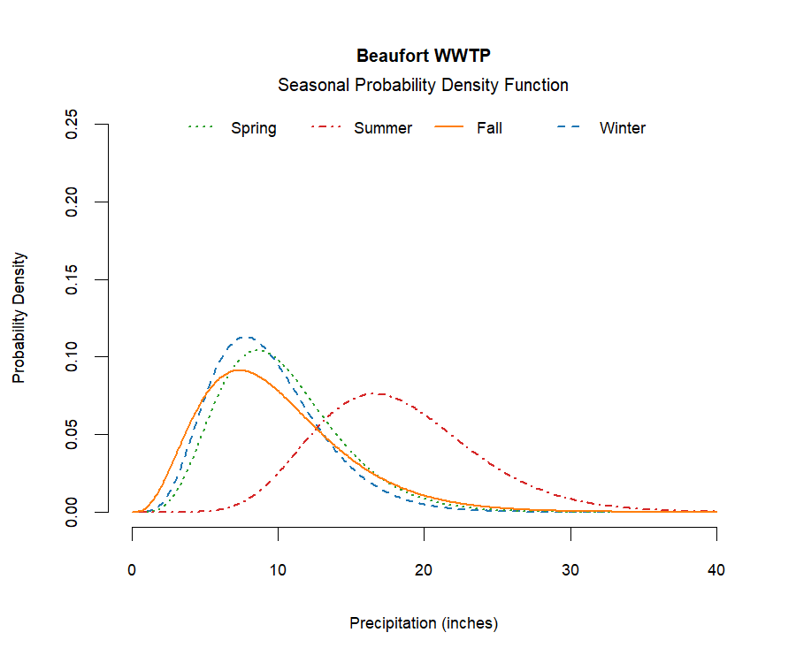 graphic showing the probability density function of precipitation for each season at the station