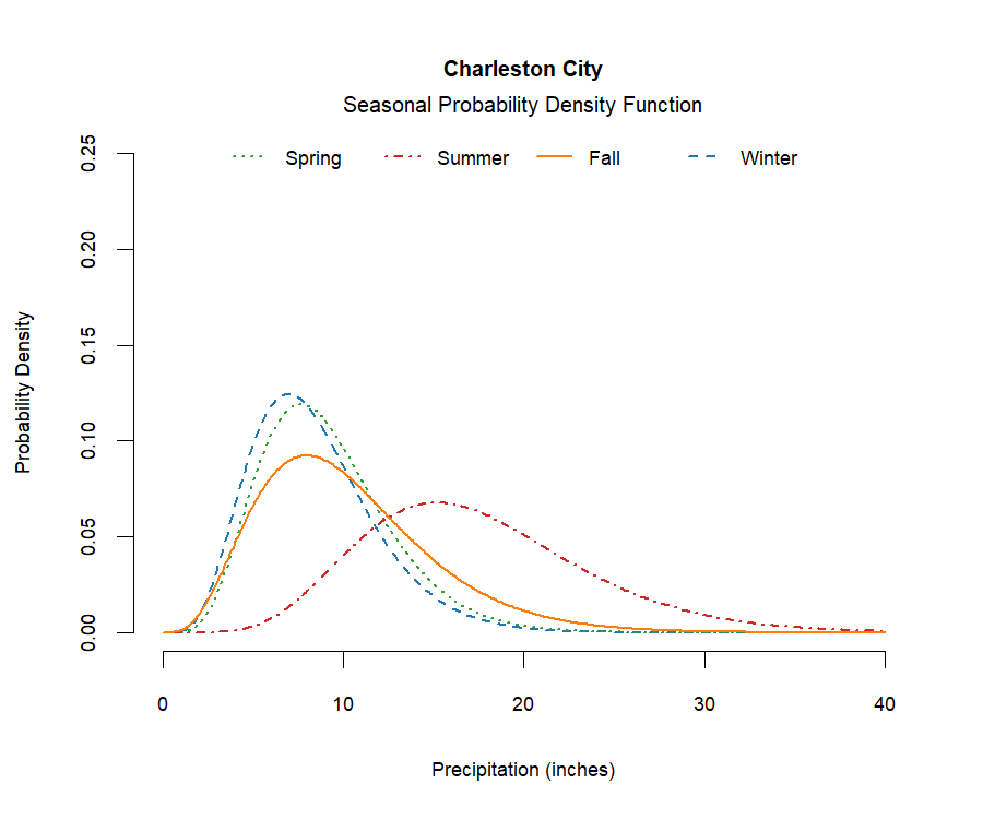 graphic showing the probability density function of precipitation for each season at the station