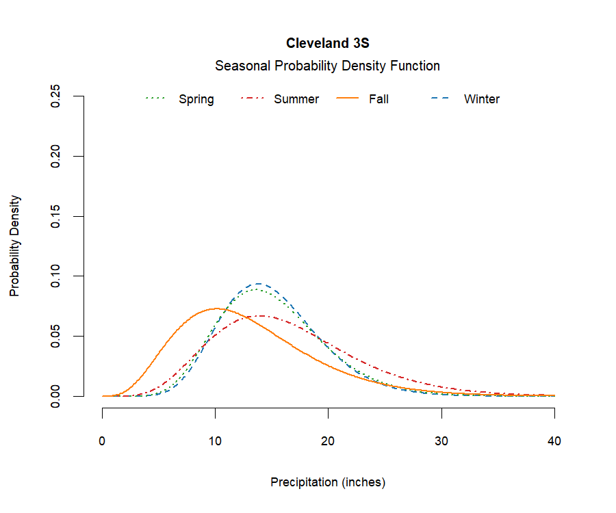 graphic showing the probability density function of precipitation for each season at the station