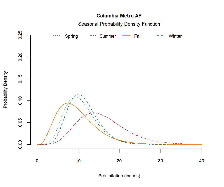 graphic showing the probability density function of precipitation for each season at the station