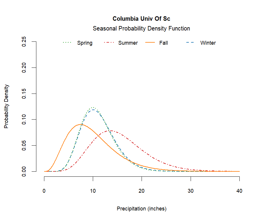 graphic showing the probability density function of precipitation for each season at the station