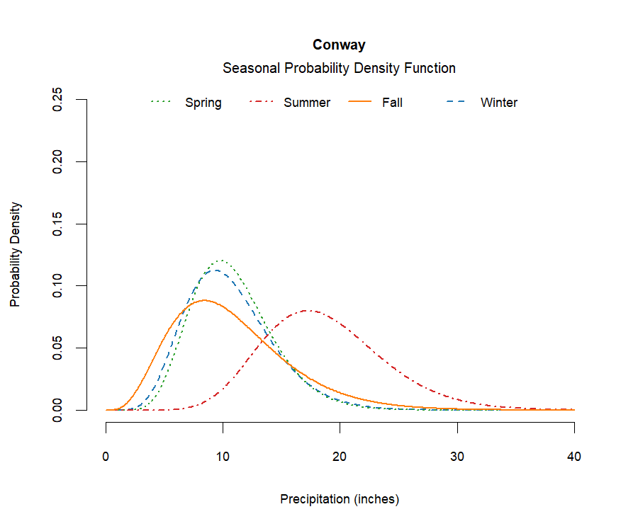 graphic showing the probability density function of precipitation for each season at the station