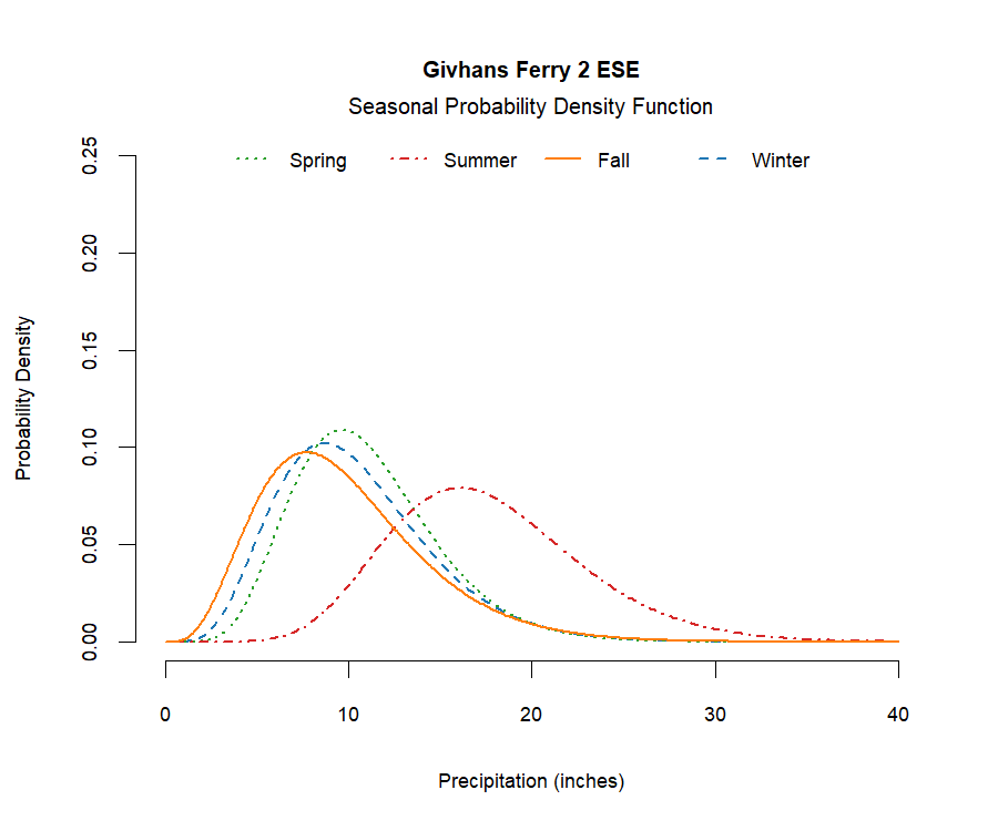 graphic showing the probability density function of precipitation for each season at the station