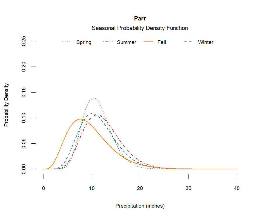 graphic showing the probability density function of precipitation for each season at the station