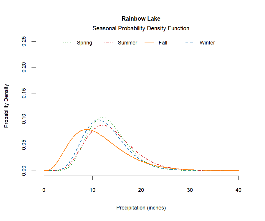 graphic showing the probability density function of precipitation for each season at the station