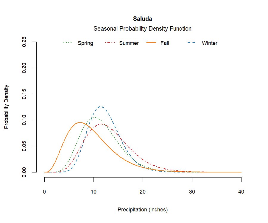 graphic showing the probability density function of precipitation for each season at the station