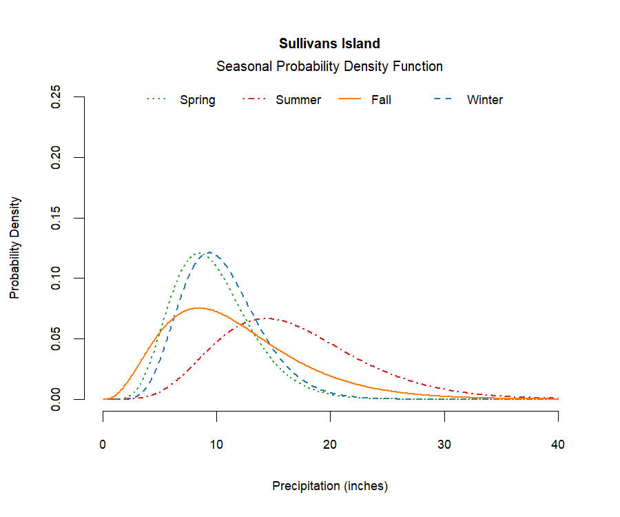 graphic showing the probability density function of precipitation for each season at the station