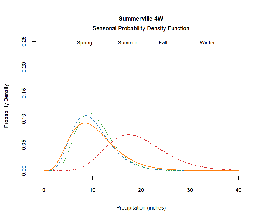 graphic showing the probability density function of precipitation for each season at the station