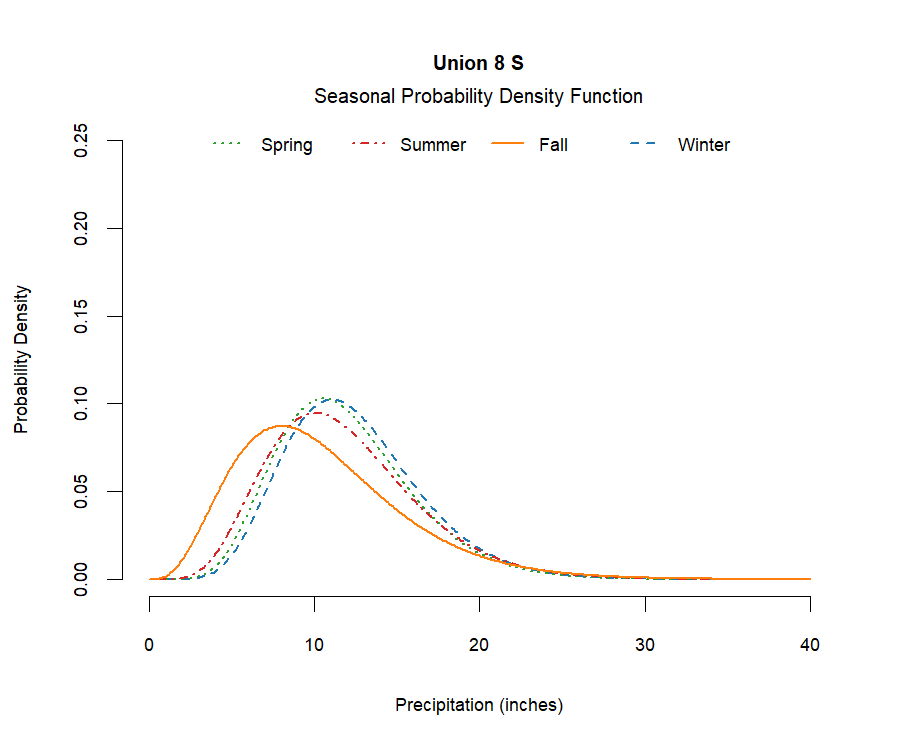 graphic showing the probability density function of precipitation for each season at the station