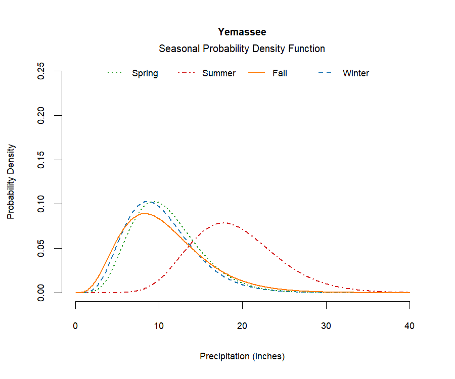 graphic showing the probability density function of precipitation for each season at the station