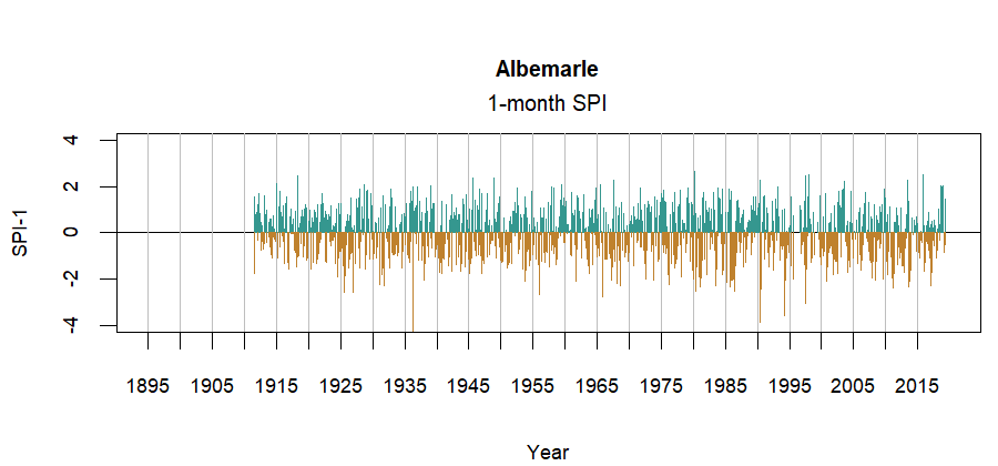 graph showing the Standardized Precipitation Index for the station