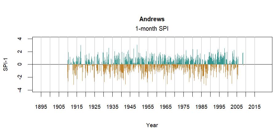 graph showing the Standardized Precipitation Index for the station