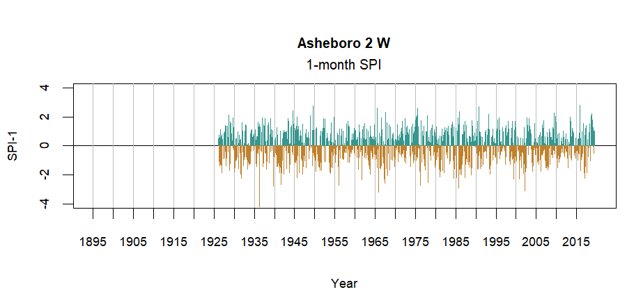 graph showing the Standardized Precipitation Index for the station