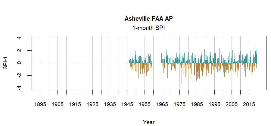 graph showing the Standardized Precipitation Index for the station