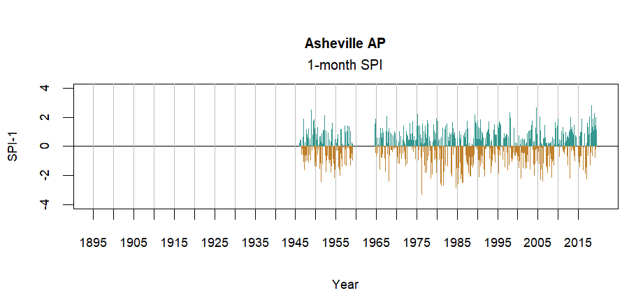 graph showing the Standardized Precipitation Index for the station