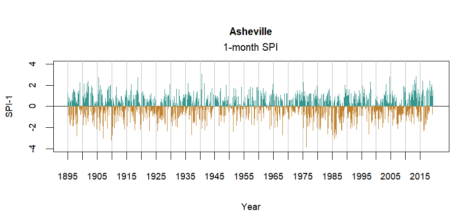 graph showing the Standardized Precipitation Index for the station