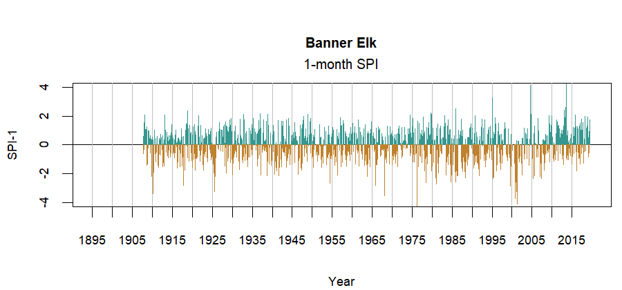 graph showing the Standardized Precipitation Index for the station