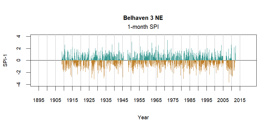 graph showing the Standardized Precipitation Index for the station