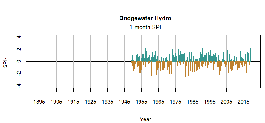 graph showing the Standardized Precipitation Index for the station