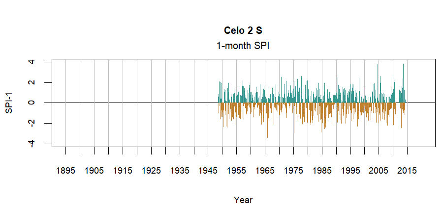 graph showing the Standardized Precipitation Index for the station