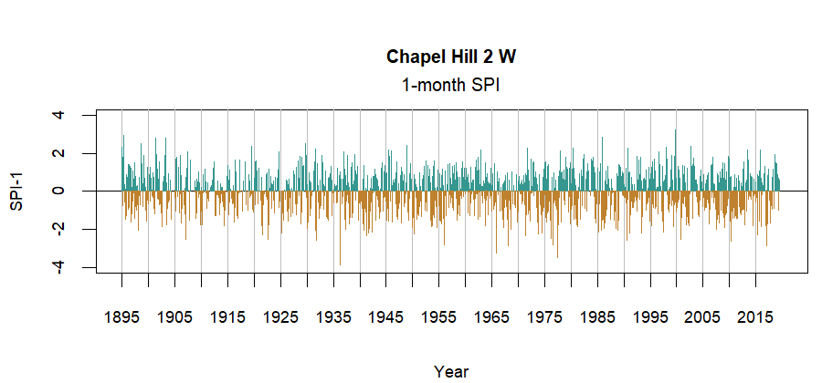 graph showing the Standardized Precipitation Index for the station