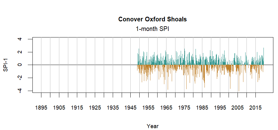 graph showing the Standardized Precipitation Index for the station