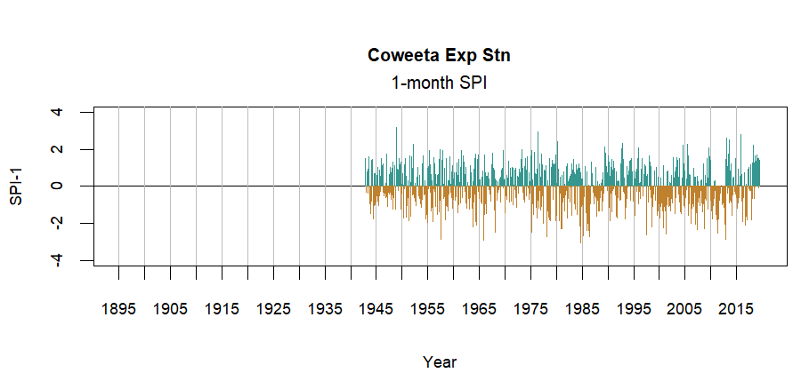 graph showing the Standardized Precipitation Index for the station