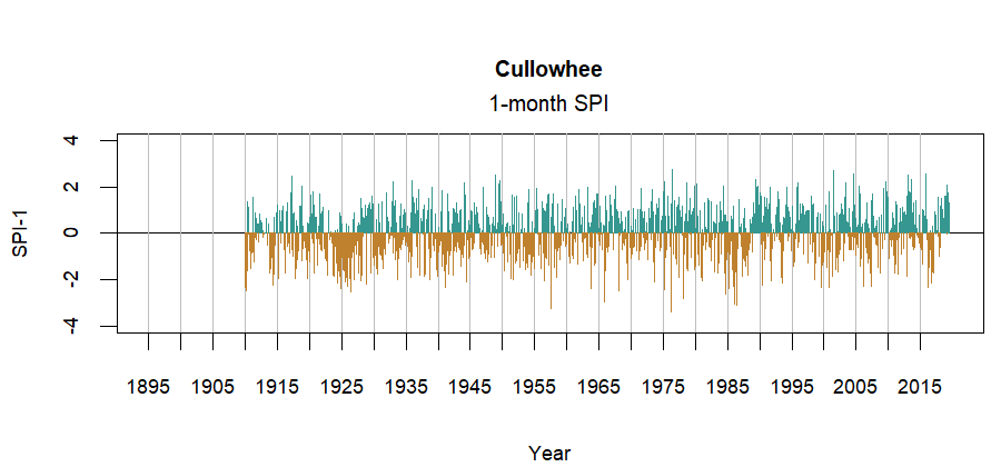 graph showing the Standardized Precipitation Index for the station