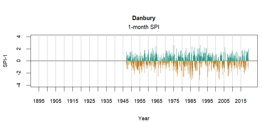 graph showing the Standardized Precipitation Index for the station