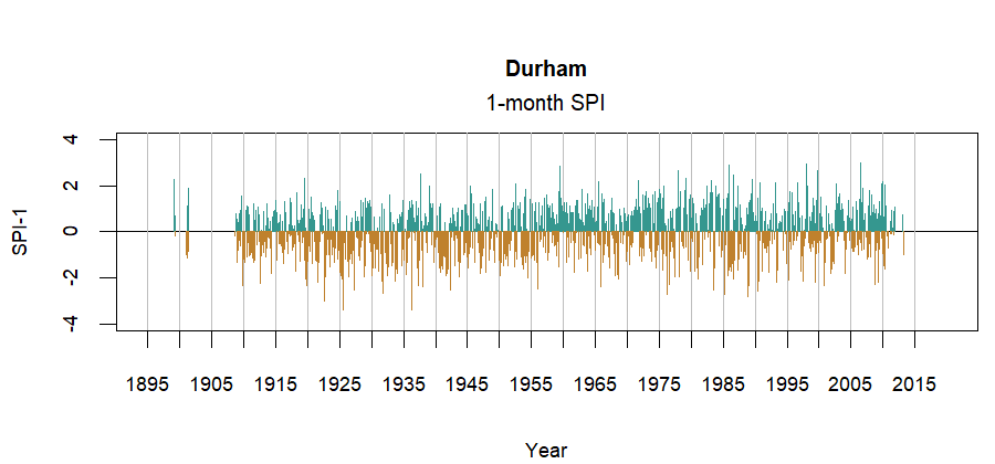 graph showing the Standardized Precipitation Index for the station