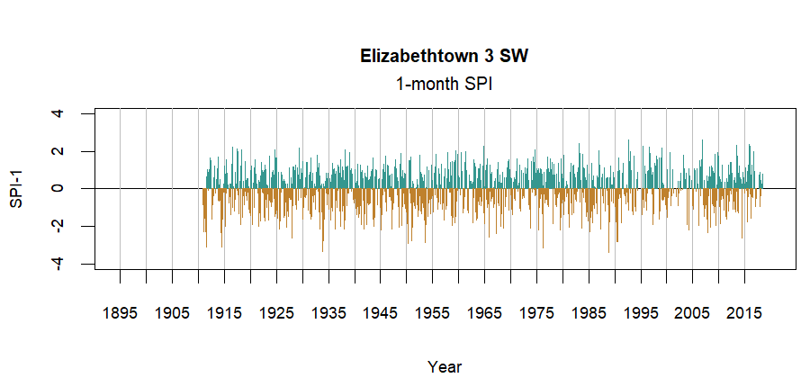 graph showing the Standardized Precipitation Index for the station