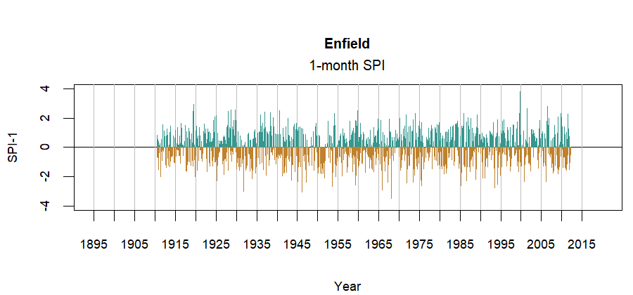 graph showing the Standardized Precipitation Index for the station