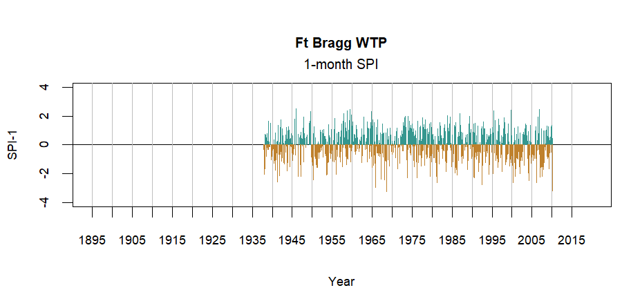 graph showing the Standardized Precipitation Index for the station