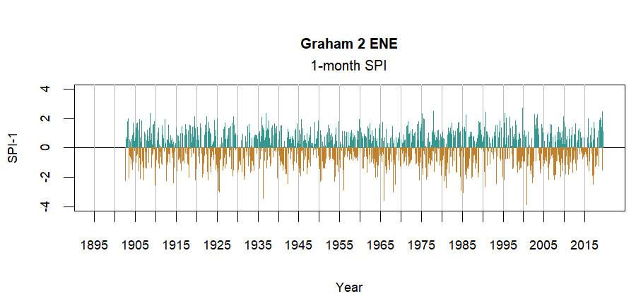 graph showing the Standardized Precipitation Index for the station