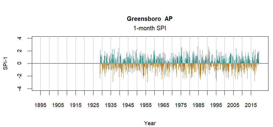 graph showing the Standardized Precipitation Index for the station