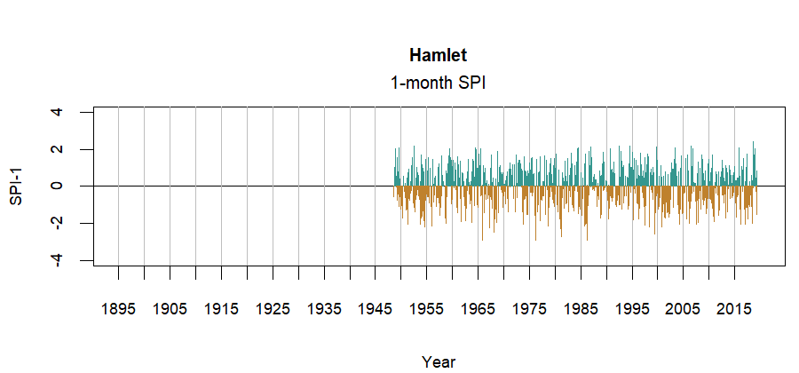 graph showing the Standardized Precipitation Index for the station