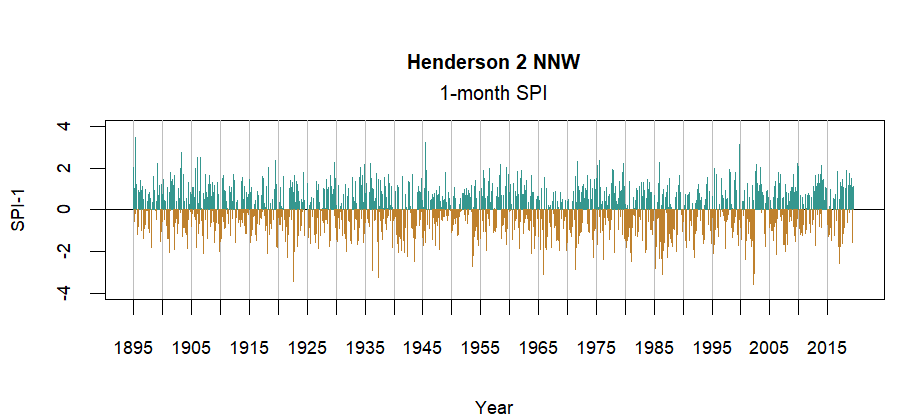 graph showing the Standardized Precipitation Index for the station