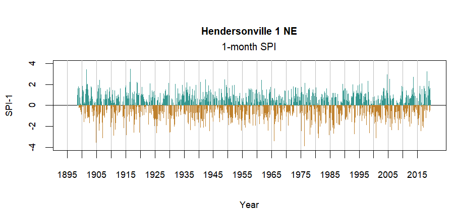 graph showing the Standardized Precipitation Index for the station