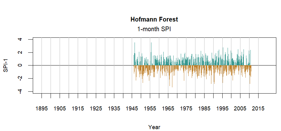 graph showing the Standardized Precipitation Index for the station