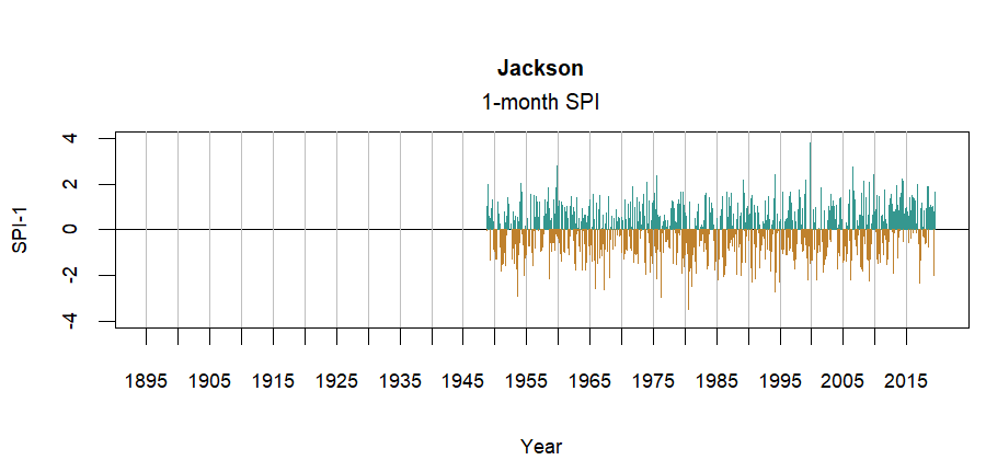 graph showing the Standardized Precipitation Index for the station