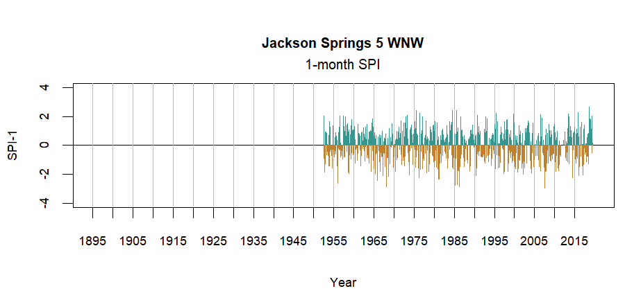 graph showing the Standardized Precipitation Index for the station